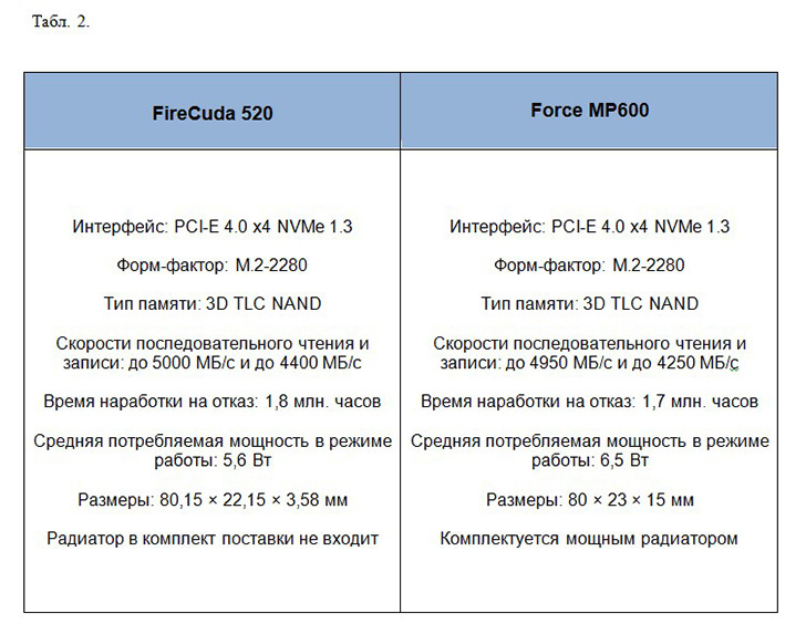 Сравнение Seagate FireCuda 520 vs. Corsair Force MP600