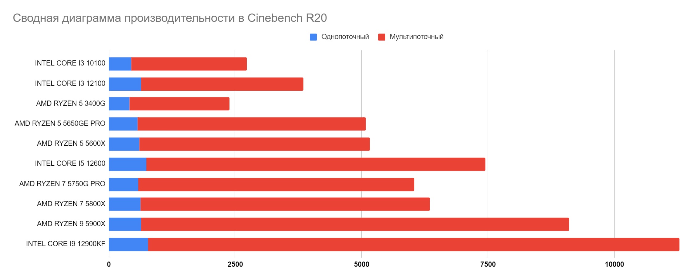 Таблица производительности процессоров в Cinebench R20 
