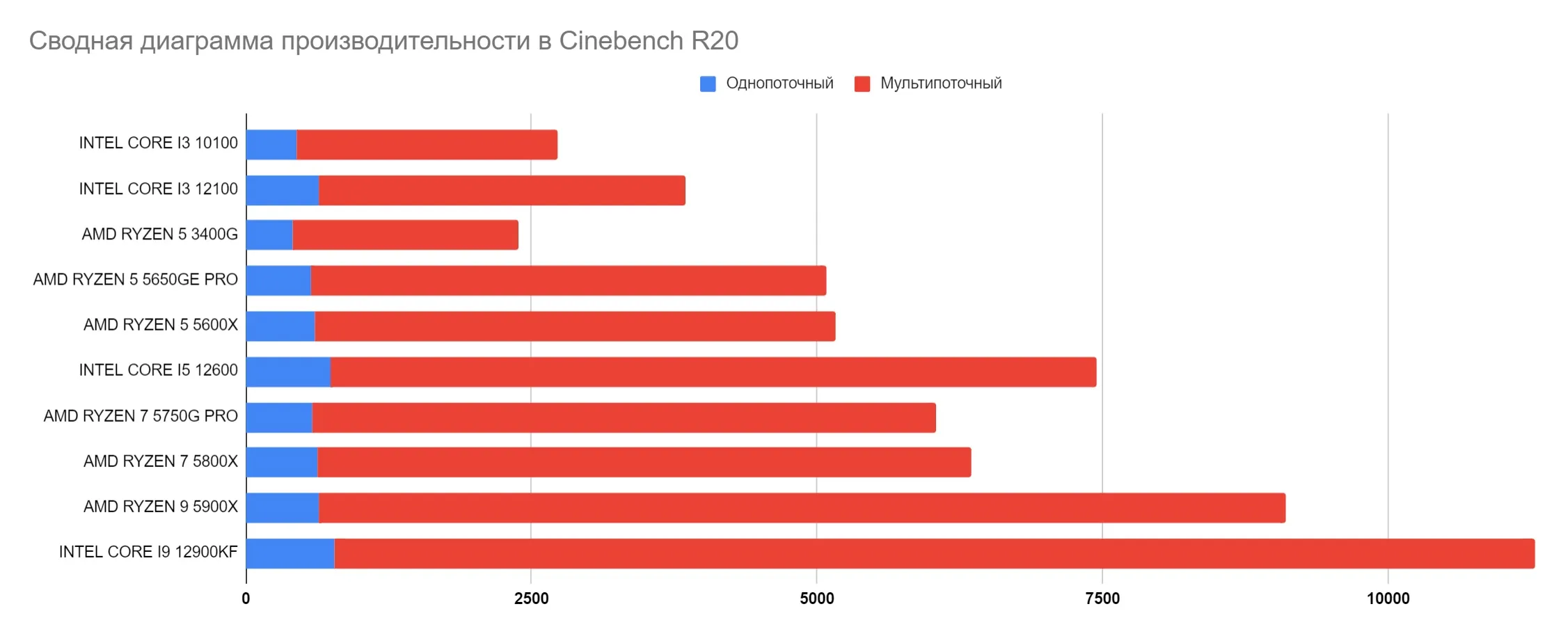Таблица производительности процессоров в Cinebench R20