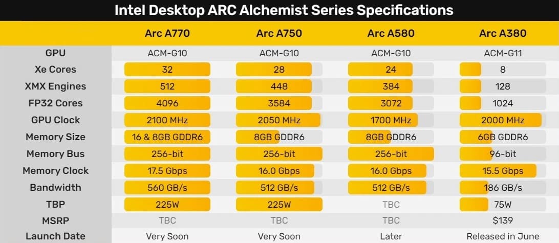 Модельный ряд видеокарт Intel Arc