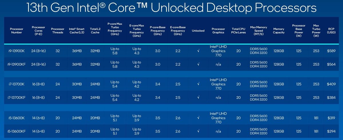 Модельный ряд процессоров Intel Raptor Lake