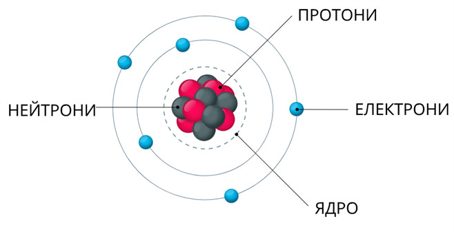 Строение ядра атома