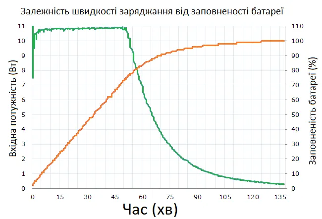График скорости зарядки
