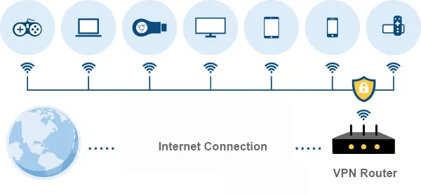 VPN Router