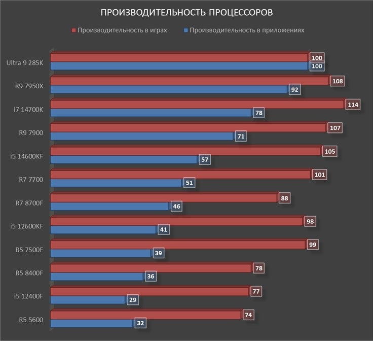 Диаграмма производительности процессоров