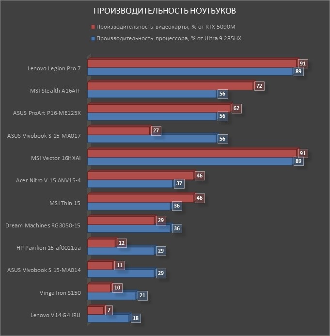 Диаграмма производительности ноутбуков
