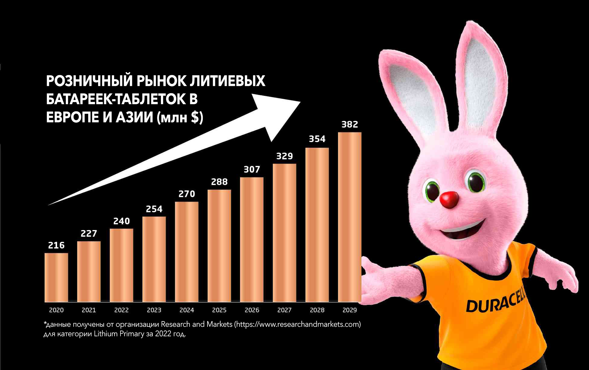 Розничный рынок литиевых батареек-таблеток в Европе и Азии (млн. $)
