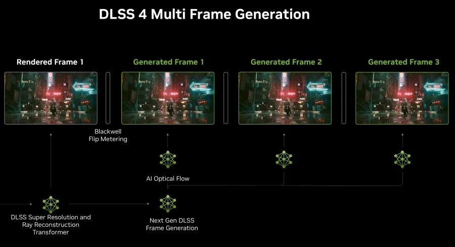 Схема работы DLSS 4 Multi Frame Generation