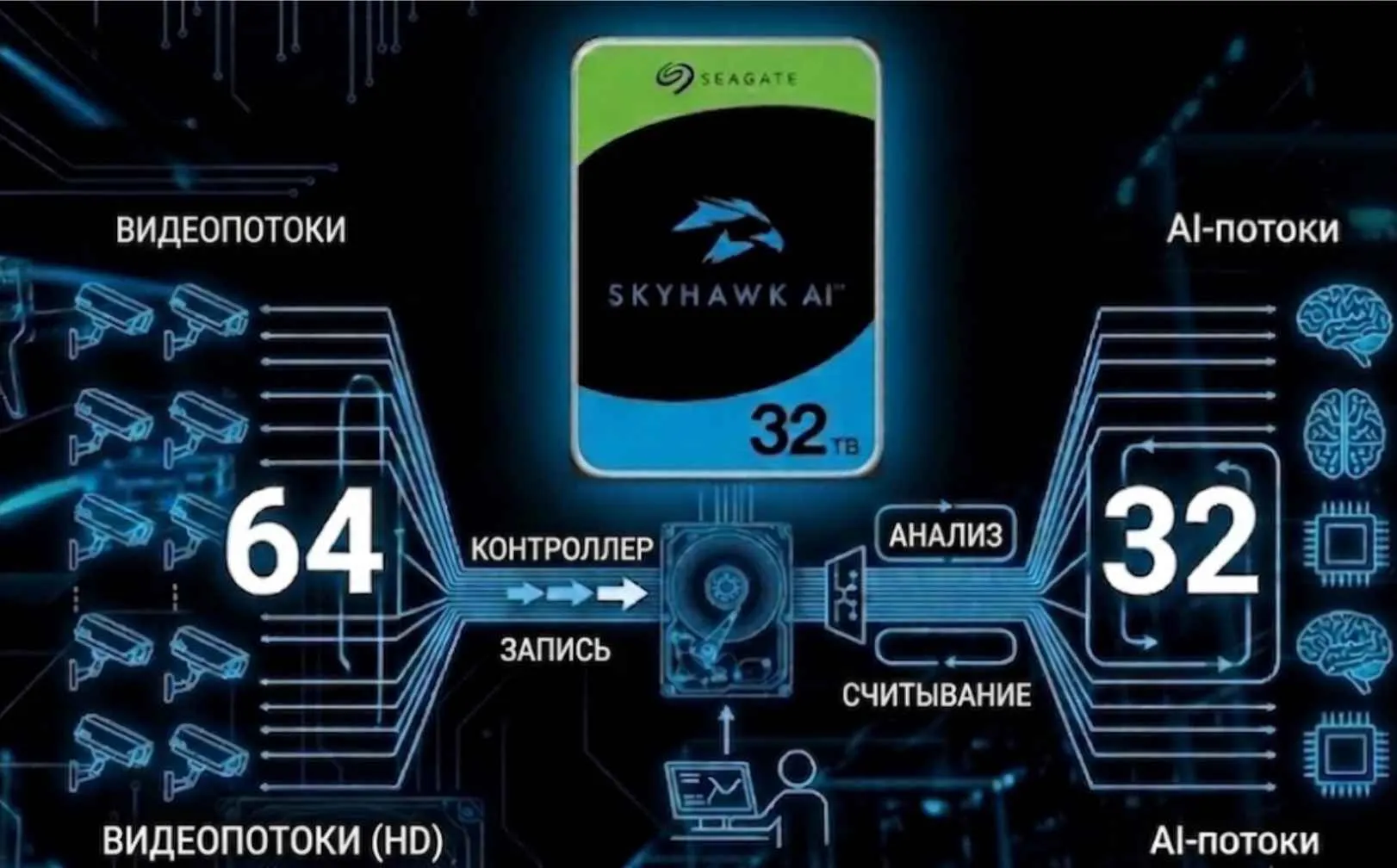 Особенности работы Seagate SkyHawk AI ST32000VE000 32TB