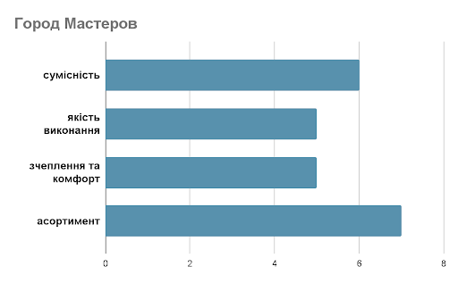 Оцінка конструкторів Город Мастеров