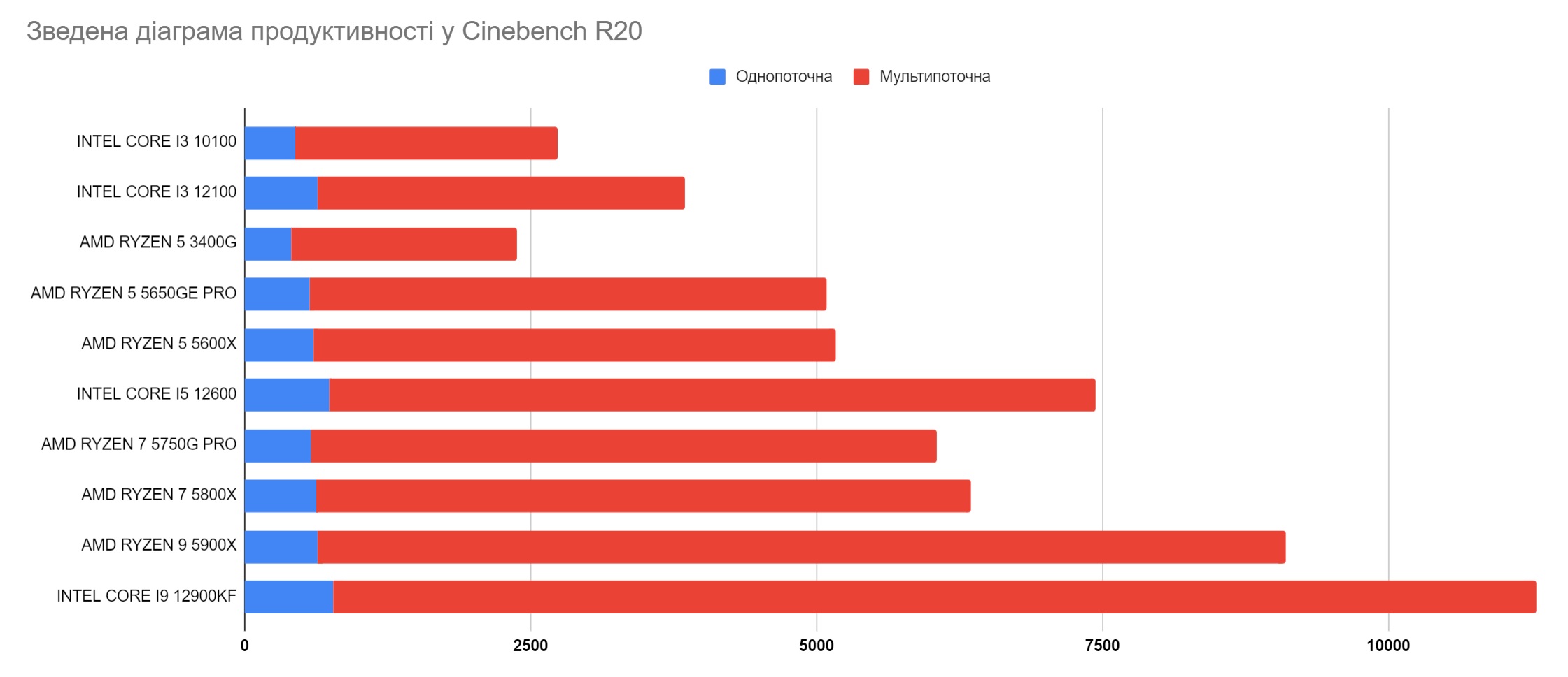 Таблиця продуктивності процесорів у Cinebench R20