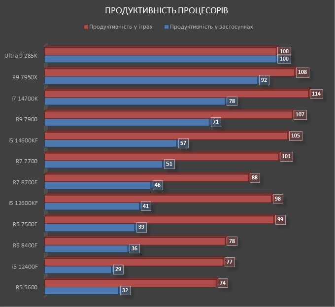 Діаграма продуктивності процесорів